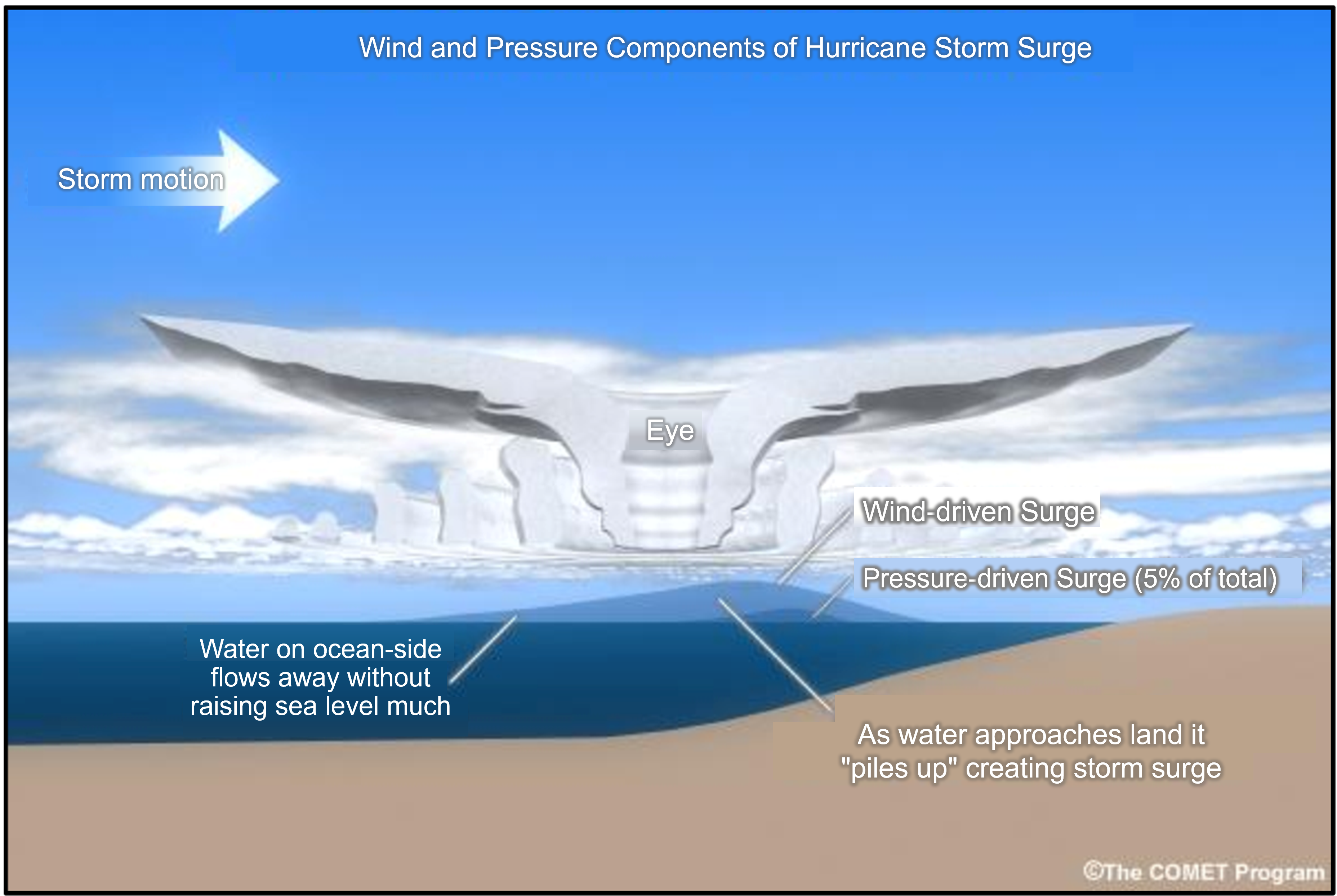 Figure 4.4.5.4 Illustration of wind and pressure components of storm surge